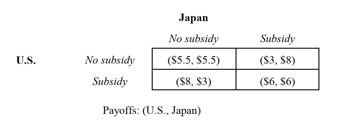 <strong> -Consider the static game depicted in Figures 10.3, which summarizes producer surpluses in billions of dollars from alternative export-subsidy strategies by the U.S. and Japan. If the export subsidies are intended to benefit producers, the Cournot-Nash equilibrium strategy profile is:</strong> A) {No subsidy, No subsidy}. B) {No subsidy, Subsidy}. C) {Subsidy, No subsidy}. D) {Subsidy, Subsidy}. E) Answers b or c are correct.