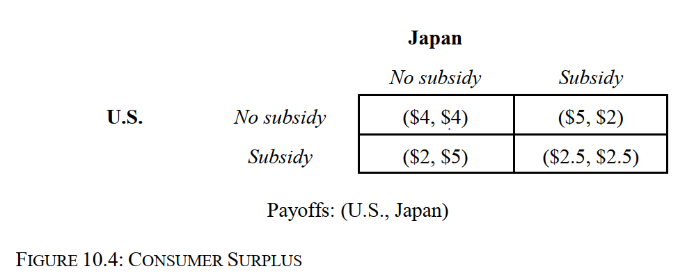 -Consider the static game depicted in Figures 10.4, which summarizes consumer surpluses in billions of dollars from alternative export-subsidy strategies by the U.S. and Japan. If the export subsidies are intended to benefit consumers, the Cournot-Nash equilibrium strategy profile is: