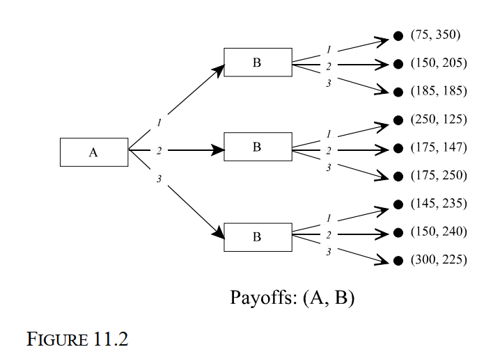   -Consider the game depicted in Figure 11.2 in which player A moves first. The payoffs for the subgame perfect equilibrium of this game are: