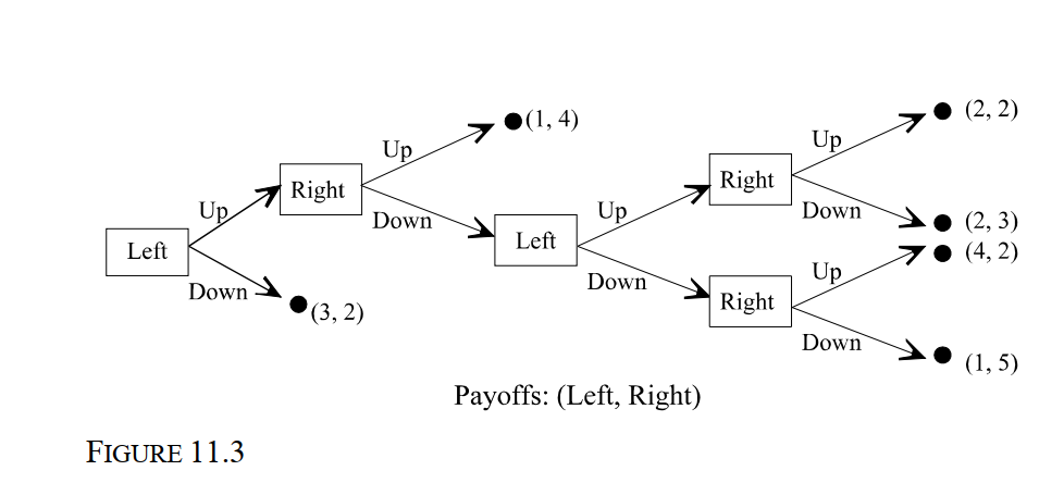   -Consider game depicted in Figure 11.3 in which Left moves first. The payoffs for the subgame-perfect equilibrium for this game are: