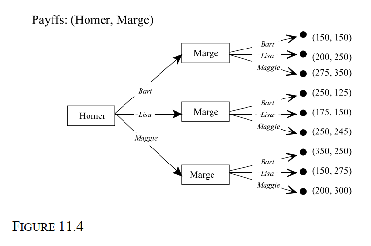   -Consider again the multi stage-game in Figure 11.4 in which Homer moves first. The subgame perfect equilibrium for this game is: