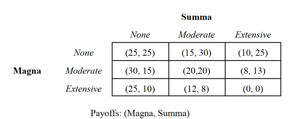   -Suppose that the game depicted in Figure 11.5 is modeled as a multistage game with Magna Corporation moving first. The payoffs to both companies from a subgame perfect equilibrium are:
