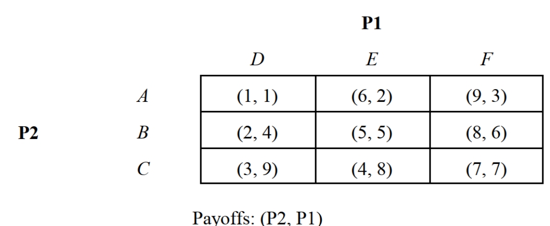   -Consider the one-time, noncooperative, static game depicted in Figure 11.6. If larger payoffs are preferred, which player has an iterated strictly dominant strategy?