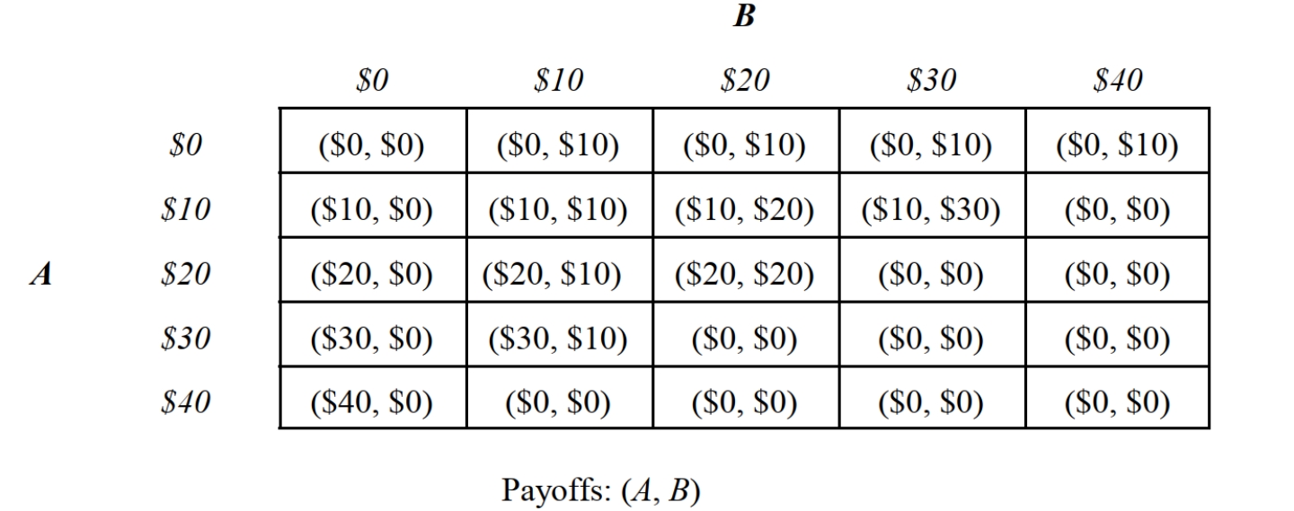 -Consider the one-time Nash bargaining game depicted in Figure 12.1 in which A and B individuals are bargaining over the distribution of $40. Bids must be in increments of $10. In this game, the sum of the players' bids cannot exceed $40. If the sum of the bids are less than $40, each bidder receives his or her bid, and the rest goes to charity. If the sum of the bids exceeds $40, the bidders receive nothing, and $40 is given to charity. The most likely Nash equilibrium strategy profile for this game is: