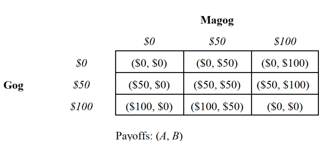 -Consider the one-time Nash bargaining game depicted in Figure 12.2 in which Gog andMagog are bargaining over the distribution of $100. Bids must be in increments of $50. In this game, the sum of the players' bids cannot exceed $100. If the sum of the bids are less than $100, each bidder receives his bid, and the rest is forfeited to the Exchequer. If the sum of the bids exceeds $100, the bidders receive nothing, and $100 is forfeited to the Exchequer. The most likely Nash equilibrium strategy profile for this game is: