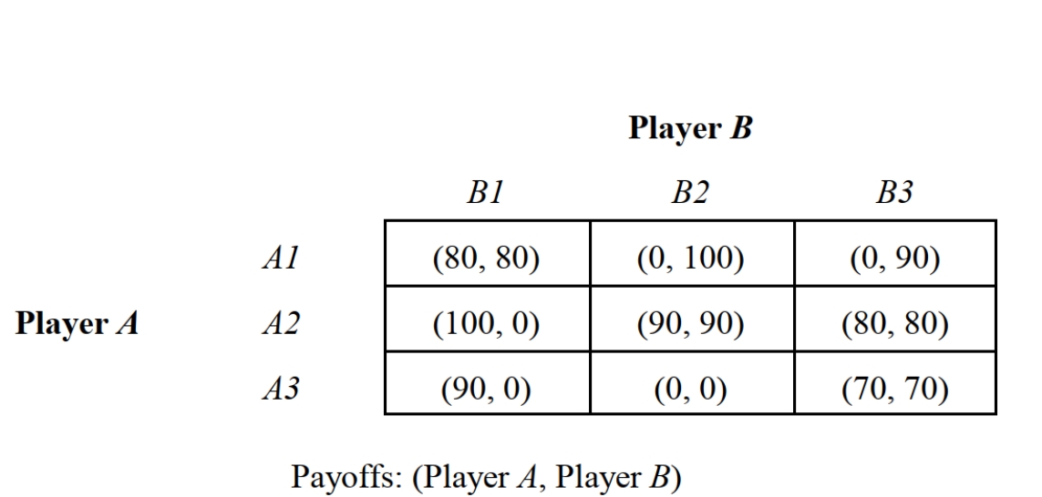 <strong> -Consider the game depicted in Figure 13.2 in which, which summarizes the payoffs from alternative strategy profiles from a pessimistic state of nature. The Nash equilibrium strategy profile is:</strong> A) {A1, B1}. B) {A2, B2}. C) {A3, B3}. D) This game does not have a Nash equilibrium. E) This game has multiple Nash equilibria.