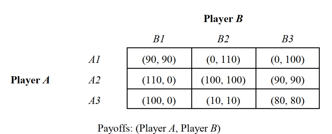 <strong> s -Consider Figure 13.1, which represents an optimistic state of nature and Figure 13.2, which represents a pessimistic state of nature. Suppose that there is a 10 percent probability of an optimistic state of nature and a 90 percent probability of a pessimistic state of nature. The Nash equilibrium strategy profile for this game is:</strong> A) {A1, B1}. B) {A2, B2}. C) {A3, B3}. D) This game does not have a Nash equilibrium. E) This game has multiple Nash equilibria.