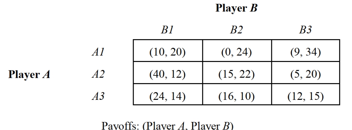 <strong> -Consider the game depicted in Figure 13.4, which summarizes the payoffs from alternative strategy profiles from state of nature Y. The Nash equilibrium strategy profile is:</strong> A) {A1, B1}. B) {A2, B2}. C) {A3, B3}. D) {A3, B2}. E) {A2, B1}.