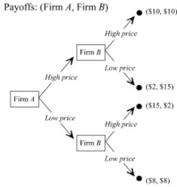 <strong> 188 -Consider the pricing game depicted in Figure 13.6. Payoffs are in millions of dollars. Suppose that firm A believes that regardless of its strategy, there is a 15 percent chance that firm B will charge a high price and an 85 percent chance that firm B will charge a low price. If firm A is risk neutral, what is the subgame perfect equilibrium for this game?</strong> A) {High price 6 High price} B) {High price 6 Low price} C) {Low price 6 High price} D) {Low price 6 Low price}