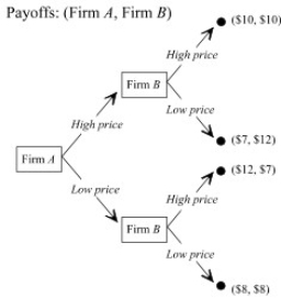 <strong> -Consider the pricing game depicted in Figure 13.7. Payoffs are in millions of dollars. Suppose that firm A believes that regardless of its strategy, there is a 25 percent chance that firm B will charge a high price and an 75 percent chance that firm B will charge a low price. If firm A is risk neutral, what is the subgame perfect equilibrium for this game?</strong> A) {High price 6 High price} B) {High price 6 Low price} C) {Low price 6 High price} D) {Low price 6 Low price}
