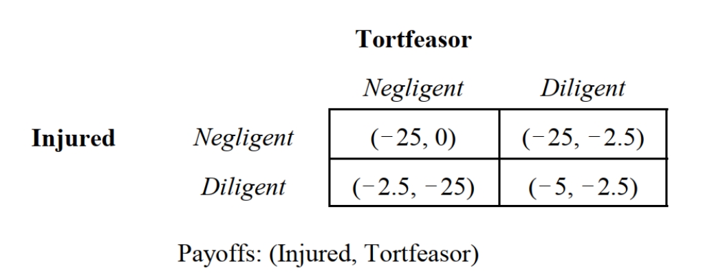 <strong> -Consider the game depicted in Figure 14.1, which summarizes the payoffs to a tortfeasor and an injured person resulting from an act of negligence. This situation most likely represents which of the following tort law regimes?</strong> A) No liability. B) Pure strict liability. C) Negligence with contributory negligence. D) Strict liability with contributory negligence. E) Comparative negligence.