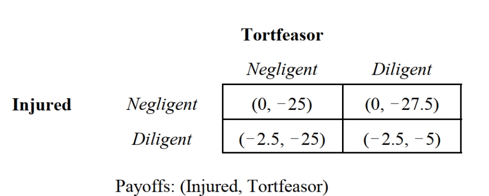 <strong> -Consider the game depicted in Figure 14.2, which summarizes the payoffs to a tortfeasor and an injured person resulting from an act of negligence. This situation most likely represents which of the following tort law regimes?</strong> A) No liability. B) Pure strict liability. C) Negligence with contributory negligence. D) Strict liability with contributory negligence. E) Comparative negligence.