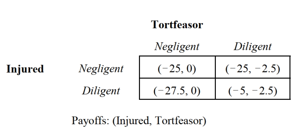 <strong> -Consider the game depicted in Figure 14.3, which summarizes the payoffs to a tortfeasor and an injured person resulting from an act of negligence. This situation most likely represents which of the following tort law regimes?</strong> A) No liability. B) Pure strict liability. C) Negligence with contributory negligence. D) Strict liability with contributory negligence. E) Comparative negligence.