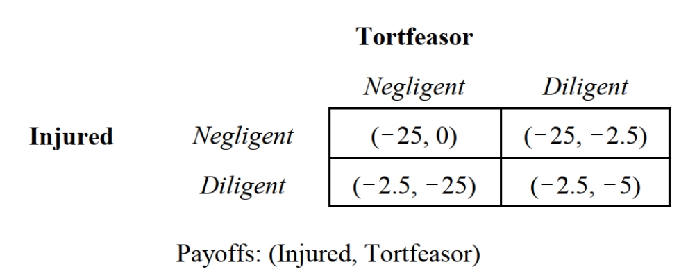 <strong> -Consider the game depicted in Figure 14.4, which summarizes the payoffs to a tortfeasor and an injured person resulting from an act of negligence. This situation most likely represents which of the following tort law regimes?</strong> A) No liability. B) Pure strict liability. C) Negligence with contributory negligence. D) Strict liability with contributory negligence. E) Comparative negligence.