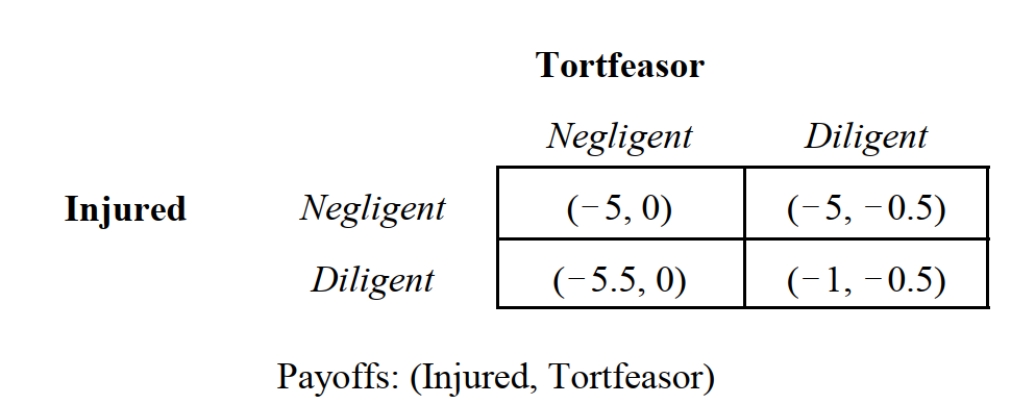 <strong> s -Consider the game depicted in Figure 14.6, which summarizes the payoffs to a tortfeasor and an injured person resulting from an act of negligence. This situation most likely represents which of the following tort law regimes?</strong> A) No liability. B) Pure strict liability. C) Negligence with contributory negligence. D) Strict liability with contributory negligence. E) Comparative negligence.