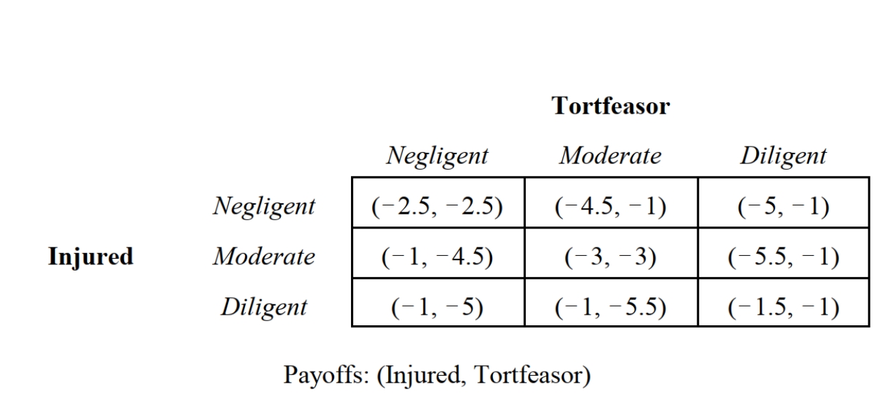 <strong> -Consider the game depicted in Figure 14.7, which summarizes the payoffs to a tortfeasor and an injured person resulting from an act of negligence. This situation most likely represents which of the following tort law regimes?</strong> A) No liability. B) Pure strict liability. C) Negligence with contributory negligence. D) Strict liability with contributory negligence. E) Comparative negligence.