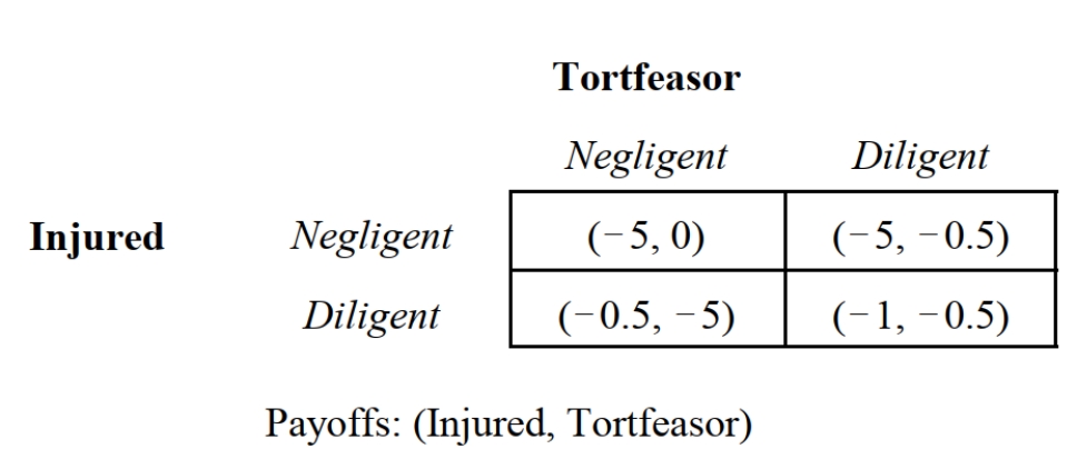 <strong> -Consider the game depicted in Figure 14.8, which summarizes the payoffs to a tortfeasor and an injured person resulting from an act of negligence. This situation most likely represents which of the following tort law regimes?</strong> A) No liability. B) Pure strict liability. C) Negligence with contributory negligence. D) Strict liability with contributory negligence. E) Comparative negligence.