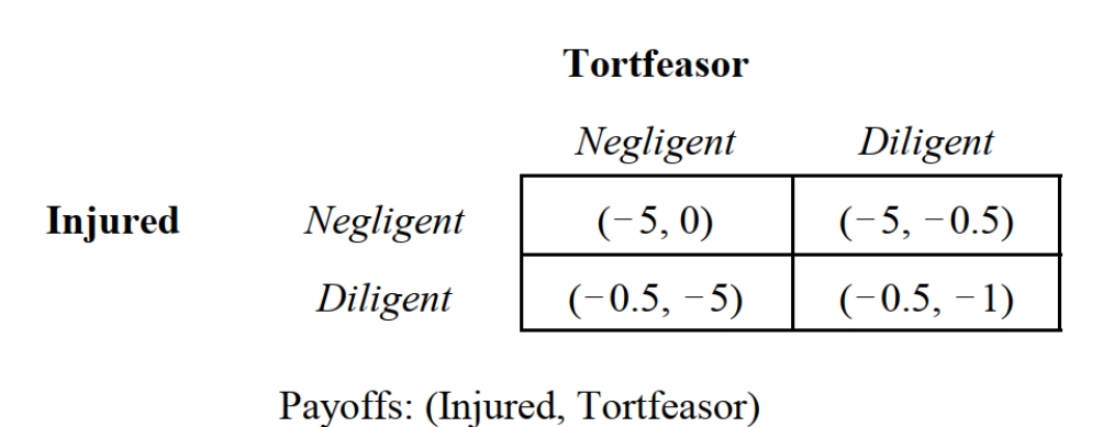 <strong> -Consider the game depicted in Figure 14.9, which summarizes the payoffs to a tortfeasor and an injured person resulting from an act of negligence. This situation most likely represents which of the following tort law regimes?</strong> A) No liability. B) Pure strict liability. C) Negligence with contributory negligence. D) Strict liability with contributory negligence. E) Comparative negligence.