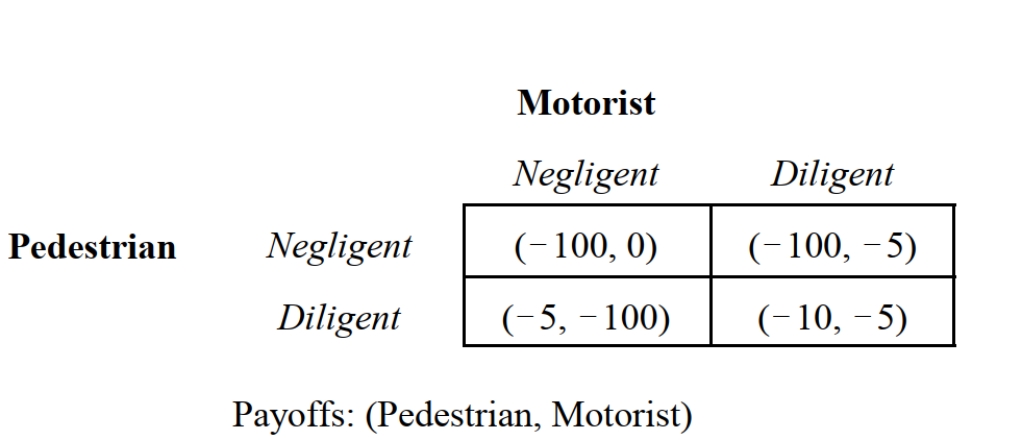 <strong> -Consider the game depicted in Figure 14.11. If a motorist hits a pedestrian, the pedestrian incurs accident costs of $50. The cost of being diligent for both players is $5. If both players are diligent, the probability that an accident will occur is 5 percent. The payoffs from alternative strategy profiles suggest that the prevailing tort law regime is:</strong> A) No liability. B) Pure strict liability. C) Negligence with contributory negligence. D) Strict liability with contributory negligence. E) Comparative negligence.