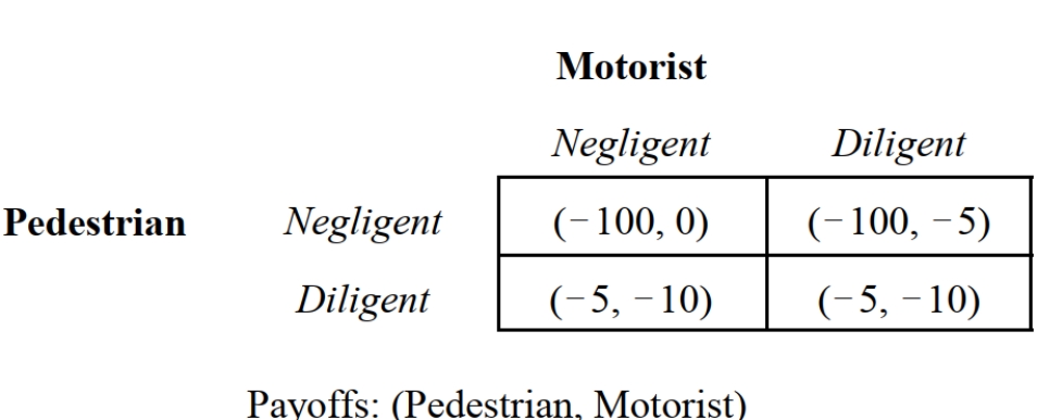 <strong> -Consider the game depicted in Figure 14.12. If a motorist hits a pedestrian, the pedestrian incurs accident costs of $50. The cost of being diligent for both players is $5. If both players are diligent, the probability that an accident will occur is 5 percent. The payoffs from alternative strategy profiles suggest that the prevailing tort law regime is:</strong> A) No liability. B) Pure strict liability. C) Negligence with contributory negligence. D) Strict liability with contributory negligence. E) Comparative negligence.