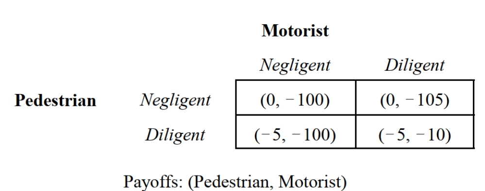 <strong> -Consider the game depicted in Figure 14.13. in the text If a motorist hits a pedestrian, the pedestrian incurs accident costs of $50. The cost of being diligent for both players is $5. If both players are diligent, the probability that an accident will occur is 5 percent. The payoffs from alternative strategy profiles suggest that the prevailing tort law regime is:</strong> A) No liability. B) Pure strict liability. C) Negligence with contributory negligence. D) Strict liability with contributory negligence. E) Comparative negligence.