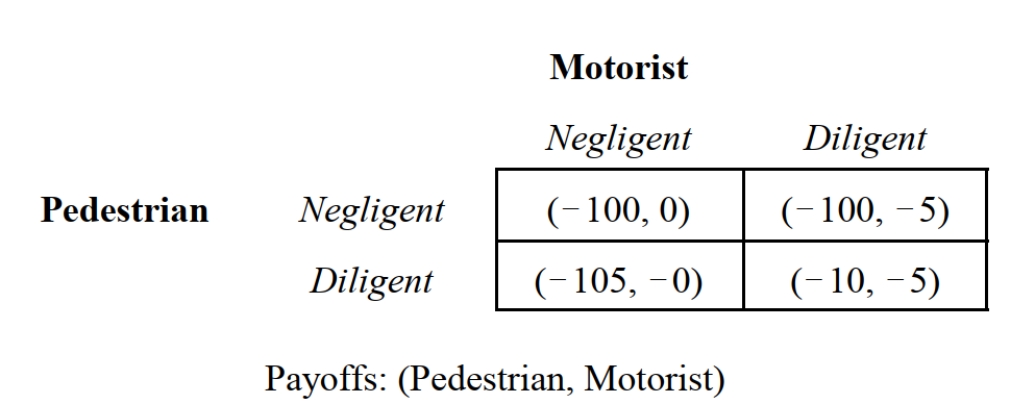 <strong> -Consider the game depicted in Figure 14.10. in the text If a motorist hits a pedestrian, the pedestrian incurs accident costs of $50. The cost of being diligent for both players is $5. If both players are diligent, the probability that an accident will occur is 5 percent. The Nash equilibrium strategy profile for this game is:</strong> A) {Negligent, Negligent}. B) {Diligent, Negligent}. C) {Negligent, Diligent}. D) {Diligent, Diligent}. E) Answers b and c are correct.
