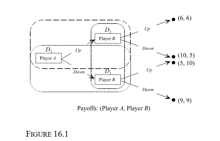 <strong> -Refer to Figure 16.1, which represents a static game in extensive format. The following decision nodes constitute a valid information set:</strong> A) D<sub>1</sub> and D<sub>2</sub>. B) D<sub>1</sub> and D<sub>3</sub>. C) D<sub>2</sub> and D<sub>3</sub>. D) D<sub>1</sub>, D<sub>2</sub>, and D<sub>3</sub>. E) Answers a and b are correct.