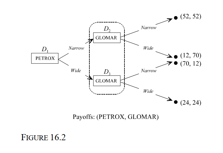 <strong> -Consider the static oil-drilling game depicted in Figure 16.2. The decision nodes D<sub>2</sub> and D<sub>3</sub> are collectively referred to as:</strong> A) An invalid information set. B) A valid information set. C) An information partition. D) Improper subgame. E) Belief profile.