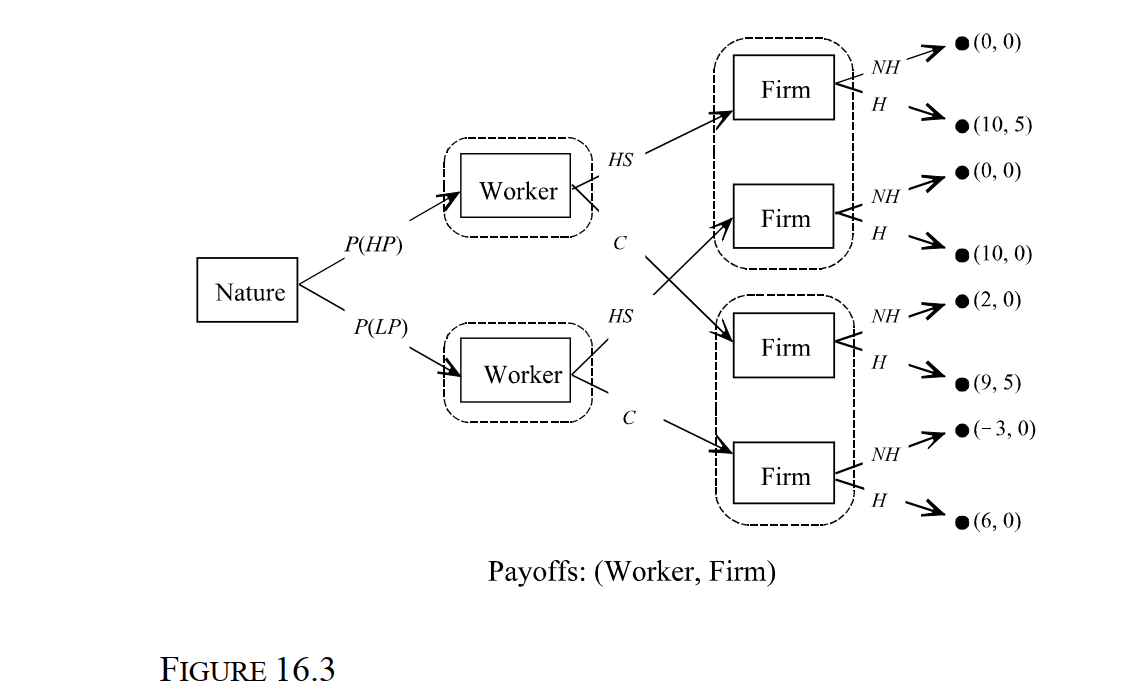 <strong> -Consider the Spence Education Game depicted in Figure 16.3. In the figure, all payoffs are in thousands of dollars per month. Suppose that 70 percent of all workers are low- productivity (LP) workers and 30 percent are high-productivity (HP) workers. Using pre- employment testing, the firm has determined that there is a 60 percent probability of hiring a high-school (HS) graduate who is also a high-productivity worker and a 75 percent probability of hiring a college (C) graduate who is a high-productivity worker. What is the probability that the firm will hire a high-productivity worker who is a high school graduate?</strong> A) 23 percent B) 39 percent C) 47 percent D) 56 percent E) None of the above.