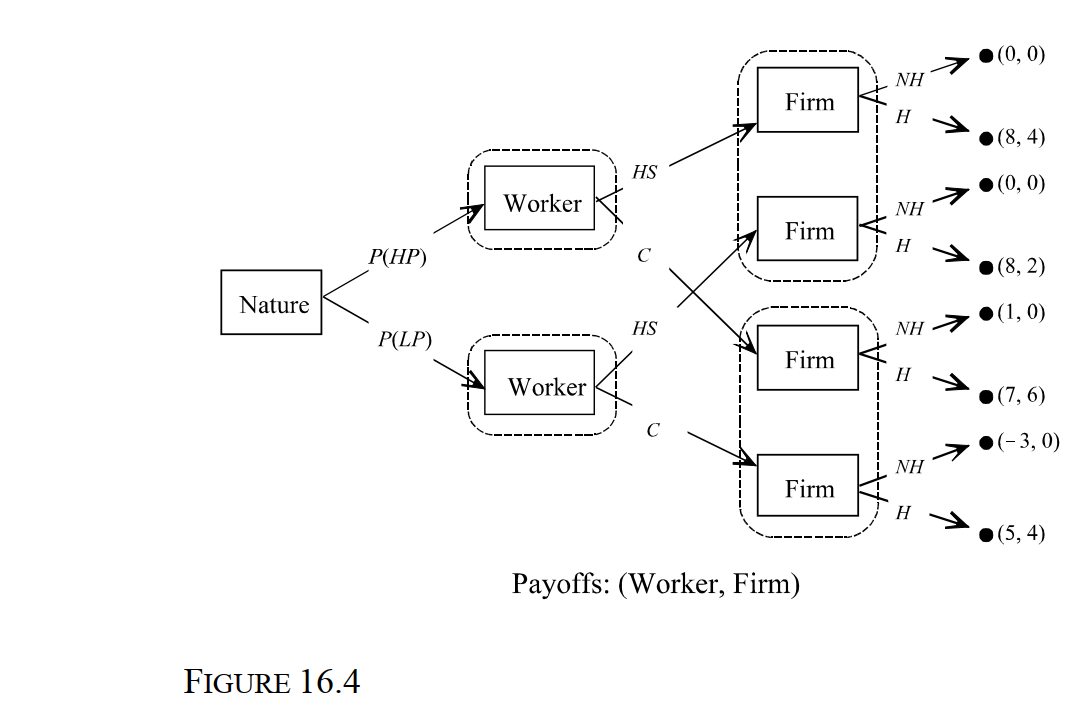 <strong> -Consider the Spence Education Game depicted in Figure 16.4. In the figure, all payoffs are in thousands of dollars per month. Suppose that 30 percent of all workers are low- productivity (LP) workers and 70 percent are high-productivity (HP) workers. Using pre- employment testing, the firm has determined that there is a 60 percent probability of hiring a high-school (HS) graduate who is also a high-productivity worker and a 75 percent probability of hiring a college (C) graduate who is a high-productivity worker. What is the probability that the firm will hire a high-productivity worker who is a high school graduate?</strong> A) 48 percent B) 52 percent C) 56 percent D) 78 percent E) None of the above.