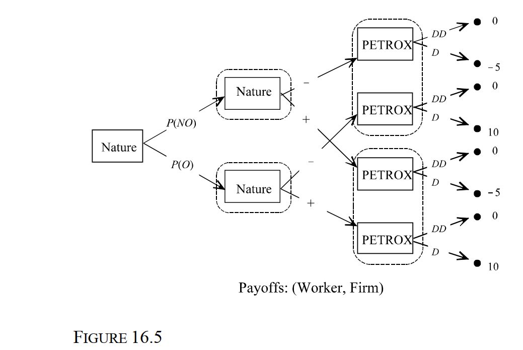 <strong> -Consider the Oil Drilling Game depicted in Figure 16.5. PETROX must decide whether to purchase a lease to drill for oil. Based on preliminary surveys, PETROX knows that there is an 80 percent chance that there is no oil (NO) and a 20 percent probability that oil is present (O). PETROX decides to conduct seismic surveys. The probability that the survey is negative when oil is present is P(!*O) = 0.5. The probability that there the survey is positive when no oil is present is P(+*NO) = 0.5. Payoffs are in millions of dollars. What is the probability that PETROX will strike oil when the seismic surveys indicate that oil is present?</strong> A) 10 percent B) 20 percent C) 30 percent D) 40 percent E) 50 percent