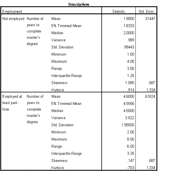 Interpret the following SPSS output in terms of the extent to which the assumption of normality has been met. Include appropriate evidence (e.g., statistical values from the output).
