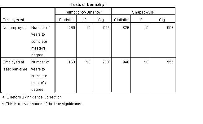 Interpret the following SPSS output in terms of the extent to which the assumption of normality has been met. Include appropriate evidence (e.g., statistical values from the output).