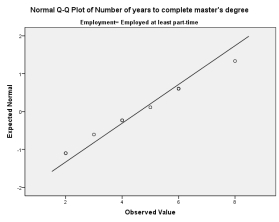 Interpret the following SPSS output in terms of the extent to which the assumption of normality has been met. Include appropriate evidence (e.g., statistical values from the output).
