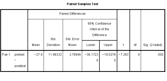 Calculate and interpret Cohen's d using the following output.