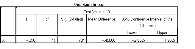 A one-sample t test was conducted. The results are not statistically significant, t = -.390, df =19, p = .701. \begin{array}{c} \text { One-Sample Statistics }\\ \begin{array}{|l|r|r|r|r|} \hline & {N} & {\text { Mean }} & \text { Std. Deviation } & \text { Std. Error Mean } \\ \hline \times & 20 & 9.5500 & 5.15522 & 1.15274 \\ \hline \end{array} \end{array}