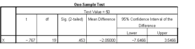 A one-sample t test was conducted. The results are not statistically significant, t = -.767, df =19, p = .453. \begin{array}{c} \text { One-Sample Statistics }\\ \begin{array}{|l|r|c|r|r|} \hline & {\mathrm{N}} & \text { Mean } & \text { Std. Deviation } & \text { Std. Error Mean } \\ \hline \times & 20 & 47.9500 & 11.95815 & 2.67392 \\ \hline \end{array} \end{array}