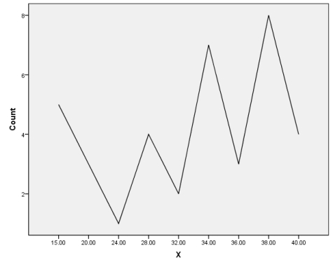 c. histogram (ungrouped) d. frequency polygon h. P<sub>10</sub> and P<sub>90</sub> i. box-and-whisker plot