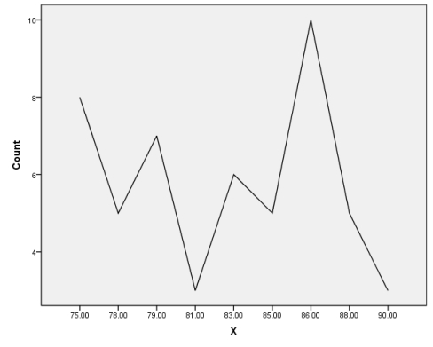 c. histogram (ungrouped) d. frequency polygon h. P<sub>10</sub> and P<sub>90</sub> i. box-and-whisker plot