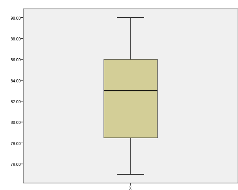 c. histogram (ungrouped) d. frequency polygon h. P<sub>10</sub> and P<sub>90</sub> i. box-and-whisker plot