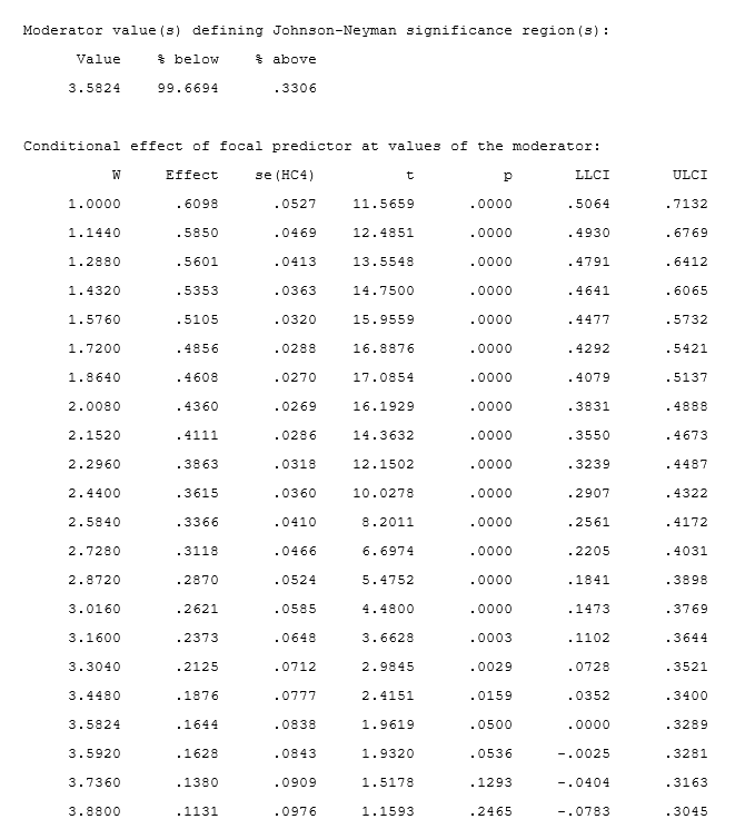 A researcher conducts a moderated regression with W as the moderator. Interpret the results from probing the interaction using the Johnson-Neyman technique.  <div style=padding-top: 35px> 