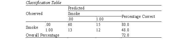   -What is the false negative rate?