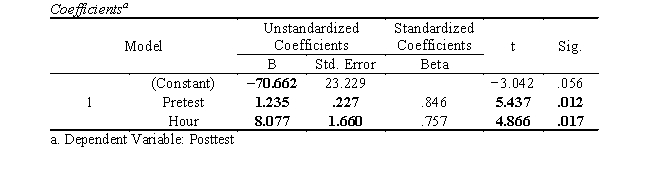 Intercept = -70.662, b<sub>1</sub> = 1.235, b<sub>2</sub> = 8.077. SS<sub>re</sub><sub>g</sub> = 619.504, SS<sub>re</sub><sub>s</sub> = 44.496, F(2,3) = 20.884 (p < .017, reject at .05), s<sup>2</sup><sub>res</sub> = 14.832. s(b<sub>1</sub>) = .227, s(b<sub>2</sub>) = 1.660, t<sub>1</sub> = 5.437 (p = .012, reject at .05), t<sub>2</sub> = 4.866 (p = .017, reject at .05). Procedure: Create a data set with three variables: Posttest (Y), Pretest (X<sub>1</sub>), and Hour (X<sub>2</sub>). The data set should have six cases. 1) Go to Analyze \rightarrow Regression \rightarrow Linear. 2) Select Posttest to the Dependent list. Select Pretest and Hour to the Independent(s) list. 3) Click OK. Selected SPSS Output: \text { Model Summary } \begin{array}{ccccc} \hline \text { Model } & R & R S q u a r e & \text { Adjusted } R \text { Square } & \text { Std. Error of the Estimate } \\ \hline 1 & .966^{2} & .933 & .888 & 3.851 \\ \hline \end{array} \text { a. Fredictors: (Constant), Hour, Pretest } {ANOVA}^{b} \begin{array}{ccccccc} \hline {\text { Model }} & \text { Sum of Squares } & d f & \text { Mean Square } & F & \text { Sig. } \\ \hline {\begin{array}{c} \text { Regression } \end{array}} & \mathbf{6 1 9 . 5 0 4} & 2 & 309.752 & \mathbf{2 0 . 8 8 4} & \mathbf{. 0 1 7}^a \\ 1\text { Residual } & \mathbf{4 4 . 4 9 6} & 3 & \mathbf{1 4 . 8 3 2} & &\\ \text { Total }&664.000&5\\ \hline \end{array} a. Predictors: (Constant), Hour, Fretest b. Dependent Variable: Posttest Results: The results of the multiple linear regression suggest that a significant proportion of the total variation in posttest scores was effectively predicted by pretest scores and hours spent in the program, F(2,3) = 20.884, p = .017. For Pretest, the unstandardized partial slope (1.235) and standardized partial slope (.846) are statistically significantly different from 0 (t = 5.437, df = 3, p = .012); with every one-point increase in pretest, posttest score will increase by 1.235 when controlling for Hour. For Hour, the unstandardized partial slope (8.077) and standardized partial slope (.757) are statistically significantly different from 0 (t = 4.866, df = 3, p = .017); with every additional hour spent in the program, posttest score is expected to increase by 8.077 when controlling for Pretest scores. Thus, Pretest and Hour were shown to be statistically significant predictors of Posttest, both individually and collectively. Multiple R<sup>2</sup> indicates that 93.3% of the variation in Salary was predicted by Pretest and Hour. This suggests a large effect size. The intercept was -70.662, which is not statistically significantly different from 0 at the .05 level (t = -3.042, df = 3, p = .056).
