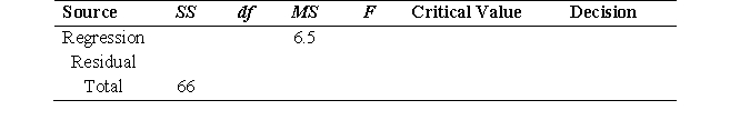 A researcher would like to predict GPA from a set of three predictor variables for a sample of 34 college students. Multiple linear regression analysis was utilized. Complete the following summary table ( \alpha = .05) for the test of significance of the overall regression model: