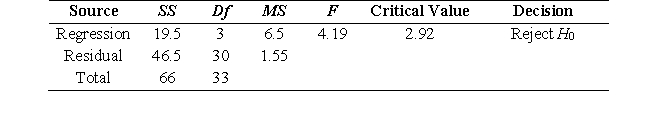 There are three independent variables, so m = 3. There are 34 students, so n = 34. df<sub>reg</sub><sub> </sub>= m = 3, df<sub>res</sub> = n - m -1 = 34 - 3 - 1 = 30, df<sub>total</sub> = n - 1 = 34 - 1 = 33. SS<sub>reg</sub> = MS<sub>reg</sub>*df<sub>reg</sub> = 6.5*3 = 19.5, SS<sub>res</sub> = SS<sub>total</sub>- SS<sub>reg</sub> = 66 - 19.5 = 46.5. MS<sub>res</sub> = SS<sub>res</sub>/df<sub>res</sub> = 46.5/30 = 1.55 F = MS<sub>reg</sub>/MS<sub>re</sub><sub>s</sub> = 6.5/1.55 = 4.19; critical value = <sub>.05</sub>F<sub>3</sub><sub>,</sub><sub>3</sub><sub>0</sub> = 2.92 < F, reject H<sub>0</sub>.