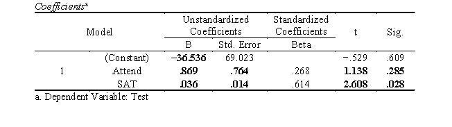  Intercept = -36.536, b<sub>1</sub> = .869, b<sub>2</sub> = .036.  SS<sub>re</sub><sub>g</sub> = 120.957, SS<sub>re</sub><sub>s</sub> = 103.365, F(2,9) = 5.266 (p = .031, reject at .05), s<sup>2</sup><sub>res</sub> = 11.485.  s(b<sub>1</sub>) = .764, s(b<sub>2</sub>) = .014, t<sub>1</sub> = 1.138 (p = .285, fail to reject at .05), t<sub>2</sub> = 2.608 (p = .028, reject at .05).  Procedure: Create a data set with three variables: Test (Y), Attend (X<sub>1</sub>), and SAT (X<sub>2</sub>). The data set should have 12 cases.  1) Go to Analyze \rightarrow  Regression  \rightarrow  Linear.  2) Select Test to the Dependent list. Select Attend and SAT to the Independent(s) list. 3) Click OK.  Selected SPSS Output:    \text { Model Summary }   \begin{array}{ccccc} \hline \text { Model } & R & R \text { Square } & \text { Adjusted } R \text { Square } & \text { Std. Error of the Estimate } \\ \hline 1 & .734^{a} & .539 & .437 & 3.3890 \\ \hline \end{array}   \text { a. Fredictors: (Constant), SAT, Attend }    \text { ANOVA }{ }^{\mathrm{b}}   \begin{array}{cccccc} \hline \text { Model } & \text { Sum of Squares } & d f & \text { Mean Square } & F & \text { Sig. } \\ \hline \text { Regression } & \mathbf{1 2 0 . 9 5 7} & 2 & 60.479 & \mathbf{5 . 2 6 6} & \mathbf{. 0 3 1}^{\mathbf{a}} \\ 1\text { Residual } & \mathbf{1 0 3 . 3 6 5} & 9 & \mathbf{1 1 . 4 8 5} & & \\ \text { Total } & 224.323 & 11 & & &\\ \hline \end{array}    a. Fredictors: (Constant), SAT, Attend b. Dependent Variable: Test    Results: The results of the multiple linear regression suggest that a significant proportion of the total variation in graduation test scores was effectively predicted by attendance rate and SAT scores, F(2,9) = 5.266, p = .031. For Attend, the unstandardized partial slope (.869) and standardized partial slope (.268) are not statistically significantly different from 0 (t = 1.138, df = 9, p = .285). For SAT, the unstandardized partial slope (.036) and standardized partial slope (.614) are statistically significantly different from 0 (t = 2.608, df = 9, p = .028); with every point increase in SAT score, the graduation test score is expected to increase by .036 controlling for attendance rate. Multiple R<sup>2</sup> indicates that 53.9% of the variation in graduation test scores was predicted by attendance rate and SAT score. This suggests a large effect size.  The intercept was -36.536, which is not statistically significantly different from 0 at .05 level (t = -.529, df = 9, p = .609). 