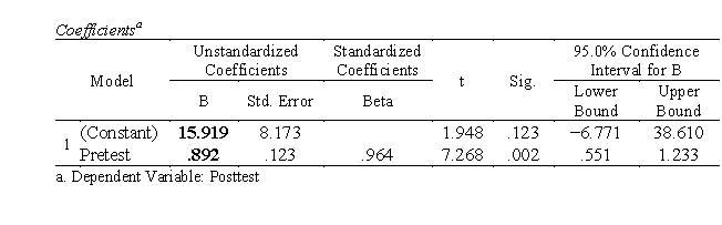 a. Intercept a = 15.919, slope b = .892. The regression model is Y<sub>i</sub> = .892X<sub>i</sub> + 15.919 + e<sub>i</sub> The prediction equation is Y'<sub>i</sub> = .892X<sub>i</sub> + 15.919 b. When X = 80, Y' = .892X + 15.919 = .892(80) + 15.919 = 87.279 Procedure: Create a data set with two variables: Pretest (X), Posttest (Y). The data set should have 6 cases. 1. Go to Analyze \rightarrow Regression \rightarrow Linear. 2. Select Posttest to the Dependent list. Select Pretest to the Independent(s) list. 3. Click Statistics. Select Confidence interval under Regression Coefficients. Click Continue. 4. Click OK. Selected SPSS Output: \begin{array}{l} \text { Model Summary }\\ \begin{array}{ccccc} \hline \text { Model } & R & R \text { Square } & \text { Adjusted R Square } & \text { Std. Error of the Estimate } \\ \hline 1 & .964 & .930 & .912 & 3.627 \\ \hline \end{array} \end{array}