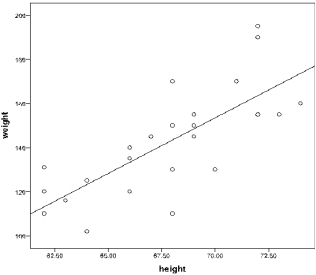 a. Intercept a = -199.139, slope b = 5.037. The prediction equation is Y'<sub>i</sub> = 5.037X<sub>i</sub> -199.139 b. Height is a good predictor of weight, F(1,23) = 29.262, p < .001. Additionally, the unstandardized slope (5.037) and standardized slope (.748) are statistically significantly different from 0 (t = 5.409, df = 23, p < .001); with every one inch increase in height, weight is expected to increase by 5.037 lbs. c. Plot of Y versus X. (d) Residuals e<sub>i</sub> = Y<sub>i</sub>-Y'<sub>i</sub>. \begin{array}{|c|c|c|} \hline X_{i} & Y_{i} & e_{i} \\ \hline 66 & 140 & 6.705 \\ \hline 69 & 155 & 6.594 \\ \hline 72 & 195 & 31.484 \\ \hline 74 & 160 & -13.590 \\ \hline 72 & 155 & -8.516 \\ \hline 67 & 145 & 6.668 \\ \hline 66 & 135 & 1.705 \\ \hline 71 & 170 & 11.520 \\ \hline 70 & 130 & -23.443 \\ \hline 68 & 170 & 26.631 \\ \hline 72 & 190 & 26.484 \\ \hline 69 & 145 & -3.406 \\ \hline 73 & 155 & -13.553 \\ \hline 68 & 150 & 6.631 \\ \hline 68 & 130 & -13.369 \\ \hline 69 & 145 & -3.406 \\ \hline 69 & 150 & 1.594 \\ \hline 66 & 120 & -13.295 \\ \hline 62 & 131 & 17.852 \\ \hline 62 & 120 & 6.852 \\ \hline 64 & 102 & -21.221 \\ \hline 68 & 110 & -33.369 \\ \hline 63 & 116 & -2.184 \\ \hline 64 & 125 & 1.779 \\ \hline 62 & 110 & -3.148 \\ \hline \end{array} (e) Plot of residuals versus X. Procedure: Create a data set with two variables: Height (X), Weight (Y). The data set should have 25 cases. 1) Go to Analyze \rightarrow Regression \rightarrow Linear. 2) Select Weight to the Dependent list. Select Height to the Independent(s) list. 3) Click Statistics. Select Confidence interval under Regression Coefficients. Click Continue. 4) To save residuals for the residual plot, click Save. Select Unstandardized under Residuals. Click Continue. Click OK. 5) To plot Y versus X, go to Graphs \rightarrow Legacy Dialogs \rightarrow Scatter/Dot. Select Simple Scatter. Click Define. Select Weight to Y axis, and Height to X axis. Click OK. 6) To obtain the residual plot, go to Graphs \rightarrow Legacy Dialogs \rightarrow Scatter/Dot. Select Simple Scatter. Click Define. Select RES_1 to Y axis, and Height to X axis. Click OK. Selected SPSS Output: \begin{array}{l} \text { Model Summary }\\ \begin{array}{ccccc} \hline \text { Model } & R & R \text { Square } & \text { Adjusted RSquare } & \text { Std. Error of the Estimate } \\ \hline 1 & .748 & .560 & .541 & 16.196 \\ \hline \end{array} \end{array} ANOVA^{b} \begin{array}{cccccc} \hline \text { Model } & \text { Sum of Squares } & d f & \text { Mean Square } & F & \text { Sig. } \\ \hline \text { Regression } & 7676.012 & 1 & 7676.012 & 29.262 & .000^{a} \\ 1\text { Residual } & 6033.348 & 23 & 262.319 & & \\ \text { Total } & 13709.360 & 24 & & & \\ \hline \end{array} a. Predictors: (Constant), height b. Dependent Variable: weight
