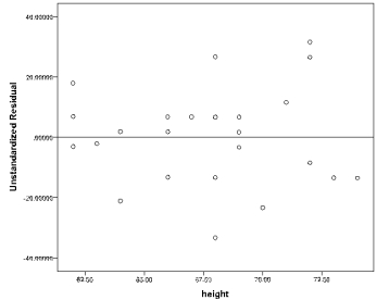 a. Intercept a = -199.139, slope b = 5.037. The prediction equation is Y'<sub>i</sub> = 5.037X<sub>i</sub> -199.139 b. Height is a good predictor of weight, F(1,23) = 29.262, p < .001. Additionally, the unstandardized slope (5.037) and standardized slope (.748) are statistically significantly different from 0 (t = 5.409, df = 23, p < .001); with every one inch increase in height, weight is expected to increase by 5.037 lbs. c. Plot of Y versus X. (d) Residuals e<sub>i</sub> = Y<sub>i</sub>-Y'<sub>i</sub>. \begin{array}{|c|c|c|} \hline X_{i} & Y_{i} & e_{i} \\ \hline 66 & 140 & 6.705 \\ \hline 69 & 155 & 6.594 \\ \hline 72 & 195 & 31.484 \\ \hline 74 & 160 & -13.590 \\ \hline 72 & 155 & -8.516 \\ \hline 67 & 145 & 6.668 \\ \hline 66 & 135 & 1.705 \\ \hline 71 & 170 & 11.520 \\ \hline 70 & 130 & -23.443 \\ \hline 68 & 170 & 26.631 \\ \hline 72 & 190 & 26.484 \\ \hline 69 & 145 & -3.406 \\ \hline 73 & 155 & -13.553 \\ \hline 68 & 150 & 6.631 \\ \hline 68 & 130 & -13.369 \\ \hline 69 & 145 & -3.406 \\ \hline 69 & 150 & 1.594 \\ \hline 66 & 120 & -13.295 \\ \hline 62 & 131 & 17.852 \\ \hline 62 & 120 & 6.852 \\ \hline 64 & 102 & -21.221 \\ \hline 68 & 110 & -33.369 \\ \hline 63 & 116 & -2.184 \\ \hline 64 & 125 & 1.779 \\ \hline 62 & 110 & -3.148 \\ \hline \end{array} (e) Plot of residuals versus X. Procedure: Create a data set with two variables: Height (X), Weight (Y). The data set should have 25 cases. 1) Go to Analyze \rightarrow Regression \rightarrow Linear. 2) Select Weight to the Dependent list. Select Height to the Independent(s) list. 3) Click Statistics. Select Confidence interval under Regression Coefficients. Click Continue. 4) To save residuals for the residual plot, click Save. Select Unstandardized under Residuals. Click Continue. Click OK. 5) To plot Y versus X, go to Graphs \rightarrow Legacy Dialogs \rightarrow Scatter/Dot. Select Simple Scatter. Click Define. Select Weight to Y axis, and Height to X axis. Click OK. 6) To obtain the residual plot, go to Graphs \rightarrow Legacy Dialogs \rightarrow Scatter/Dot. Select Simple Scatter. Click Define. Select RES_1 to Y axis, and Height to X axis. Click OK. Selected SPSS Output: \begin{array}{l} \text { Model Summary }\\ \begin{array}{ccccc} \hline \text { Model } & R & R \text { Square } & \text { Adjusted RSquare } & \text { Std. Error of the Estimate } \\ \hline 1 & .748 & .560 & .541 & 16.196 \\ \hline \end{array} \end{array} ANOVA^{b} \begin{array}{cccccc} \hline \text { Model } & \text { Sum of Squares } & d f & \text { Mean Square } & F & \text { Sig. } \\ \hline \text { Regression } & 7676.012 & 1 & 7676.012 & 29.262 & .000^{a} \\ 1\text { Residual } & 6033.348 & 23 & 262.319 & & \\ \text { Total } & 13709.360 & 24 & & & \\ \hline \end{array} a. Predictors: (Constant), height b. Dependent Variable: weight