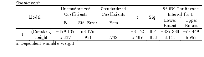a. Intercept a = -199.139, slope b = 5.037. The prediction equation is Y'<sub>i</sub> = 5.037X<sub>i</sub> -199.139 b. Height is a good predictor of weight, F(1,23) = 29.262, p < .001. Additionally, the unstandardized slope (5.037) and standardized slope (.748) are statistically significantly different from 0 (t = 5.409, df = 23, p < .001); with every one inch increase in height, weight is expected to increase by 5.037 lbs. c. Plot of Y versus X. (d) Residuals e<sub>i</sub> = Y<sub>i</sub>-Y'<sub>i</sub>. \begin{array}{|c|c|c|} \hline X_{i} & Y_{i} & e_{i} \\ \hline 66 & 140 & 6.705 \\ \hline 69 & 155 & 6.594 \\ \hline 72 & 195 & 31.484 \\ \hline 74 & 160 & -13.590 \\ \hline 72 & 155 & -8.516 \\ \hline 67 & 145 & 6.668 \\ \hline 66 & 135 & 1.705 \\ \hline 71 & 170 & 11.520 \\ \hline 70 & 130 & -23.443 \\ \hline 68 & 170 & 26.631 \\ \hline 72 & 190 & 26.484 \\ \hline 69 & 145 & -3.406 \\ \hline 73 & 155 & -13.553 \\ \hline 68 & 150 & 6.631 \\ \hline 68 & 130 & -13.369 \\ \hline 69 & 145 & -3.406 \\ \hline 69 & 150 & 1.594 \\ \hline 66 & 120 & -13.295 \\ \hline 62 & 131 & 17.852 \\ \hline 62 & 120 & 6.852 \\ \hline 64 & 102 & -21.221 \\ \hline 68 & 110 & -33.369 \\ \hline 63 & 116 & -2.184 \\ \hline 64 & 125 & 1.779 \\ \hline 62 & 110 & -3.148 \\ \hline \end{array} (e) Plot of residuals versus X. Procedure: Create a data set with two variables: Height (X), Weight (Y). The data set should have 25 cases. 1) Go to Analyze \rightarrow Regression \rightarrow Linear. 2) Select Weight to the Dependent list. Select Height to the Independent(s) list. 3) Click Statistics. Select Confidence interval under Regression Coefficients. Click Continue. 4) To save residuals for the residual plot, click Save. Select Unstandardized under Residuals. Click Continue. Click OK. 5) To plot Y versus X, go to Graphs \rightarrow Legacy Dialogs \rightarrow Scatter/Dot. Select Simple Scatter. Click Define. Select Weight to Y axis, and Height to X axis. Click OK. 6) To obtain the residual plot, go to Graphs \rightarrow Legacy Dialogs \rightarrow Scatter/Dot. Select Simple Scatter. Click Define. Select RES_1 to Y axis, and Height to X axis. Click OK. Selected SPSS Output: \begin{array}{l} \text { Model Summary }\\ \begin{array}{ccccc} \hline \text { Model } & R & R \text { Square } & \text { Adjusted RSquare } & \text { Std. Error of the Estimate } \\ \hline 1 & .748 & .560 & .541 & 16.196 \\ \hline \end{array} \end{array} ANOVA^{b} \begin{array}{cccccc} \hline \text { Model } & \text { Sum of Squares } & d f & \text { Mean Square } & F & \text { Sig. } \\ \hline \text { Regression } & 7676.012 & 1 & 7676.012 & 29.262 & .000^{a} \\ 1\text { Residual } & 6033.348 & 23 & 262.319 & & \\ \text { Total } & 13709.360 & 24 & & & \\ \hline \end{array} a. Predictors: (Constant), height b. Dependent Variable: weight